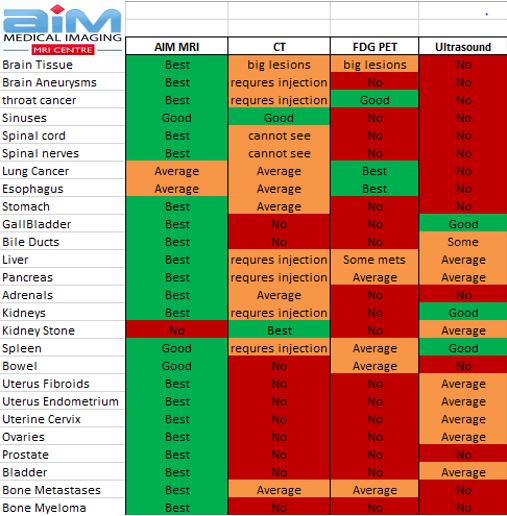 Medical Imaging Comparison Chart